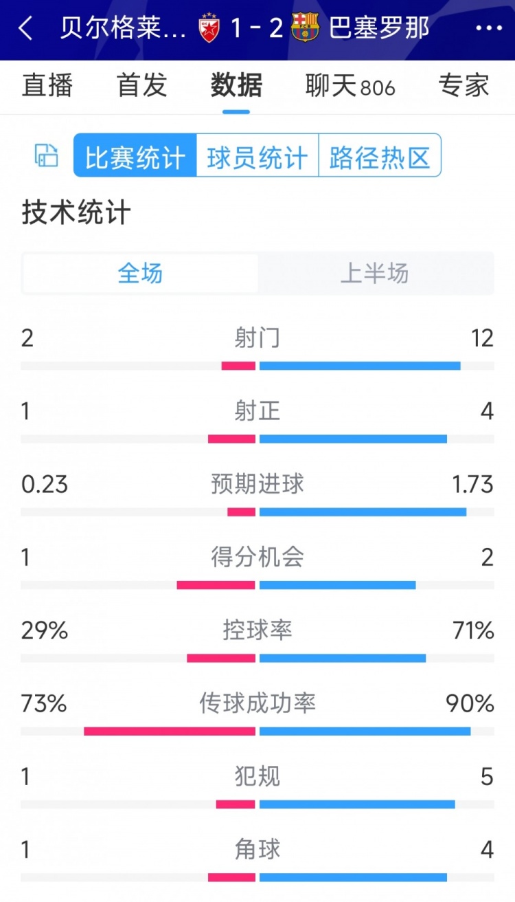 優(yōu)勢明顯，巴薩vs貝爾格萊德紅星半場數(shù)據(jù)：射門12-2，射正4-1