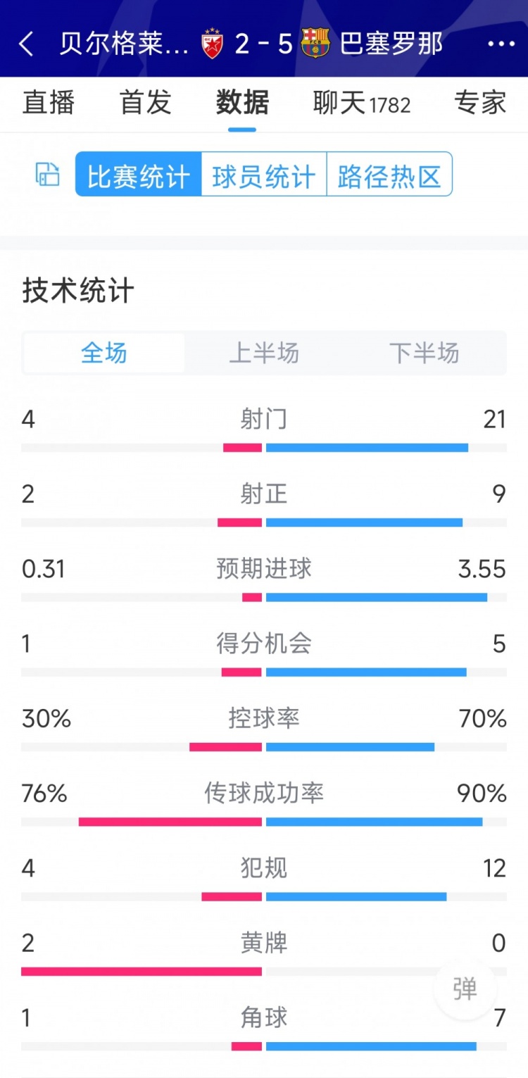 進攻盛宴！巴薩5-2貝爾格萊德紅星全場數(shù)據(jù)：射門21-4，射正9-2