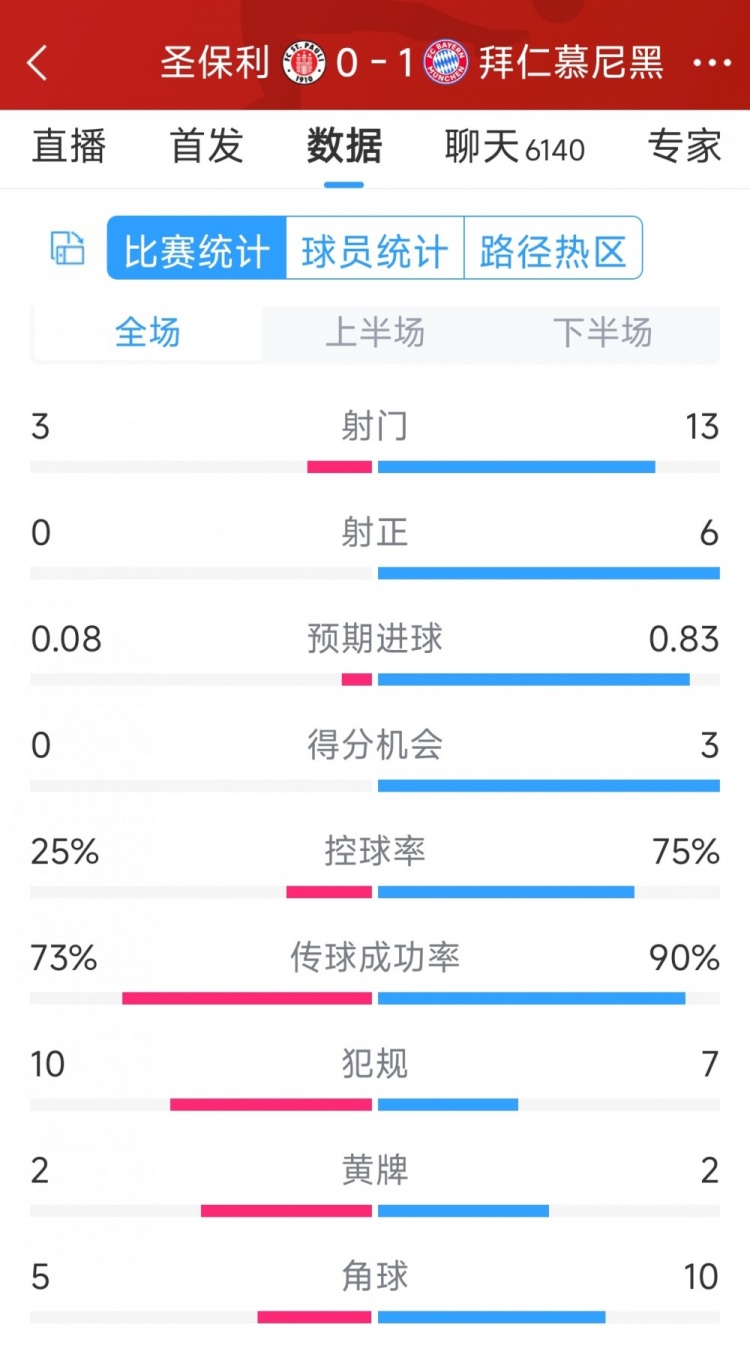 拜仁1-0圣保利全場數(shù)據(jù)：射門13-3，射正6-0，得分機(jī)會3-0