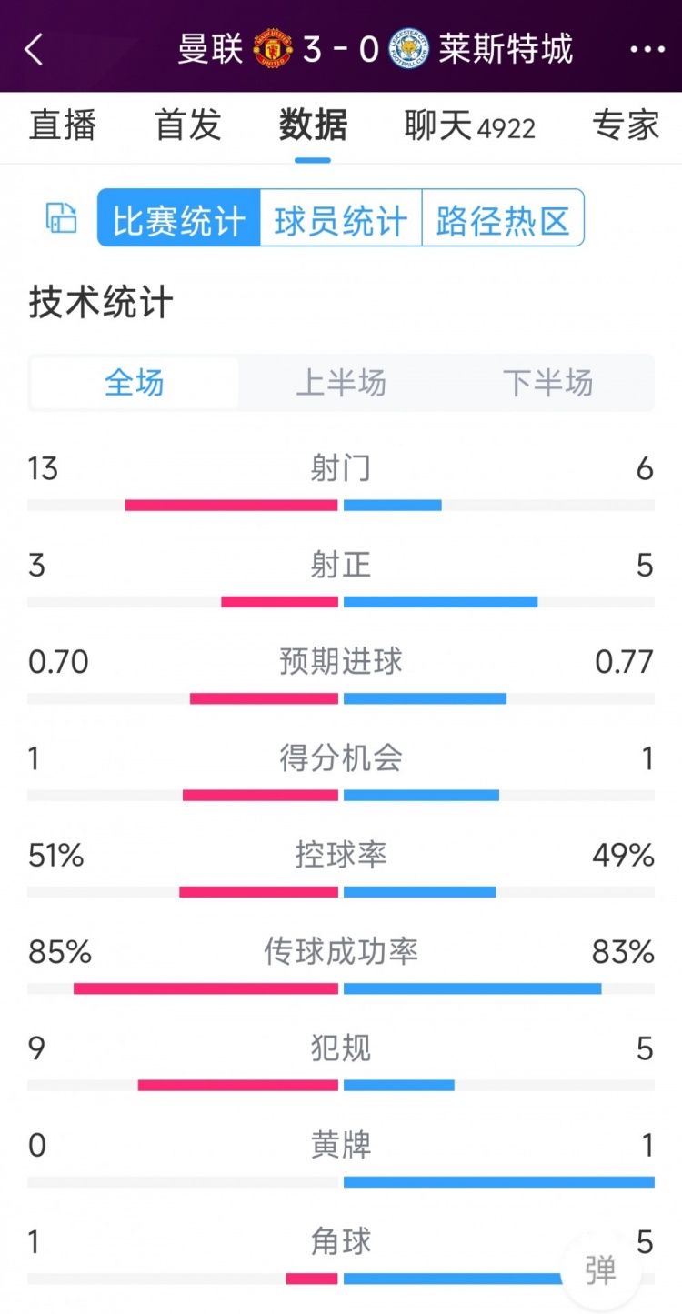 紅魔3射正進3球！曼聯(lián)3-0萊斯特城全場數(shù)據(jù)：射門13-6，射正3-5