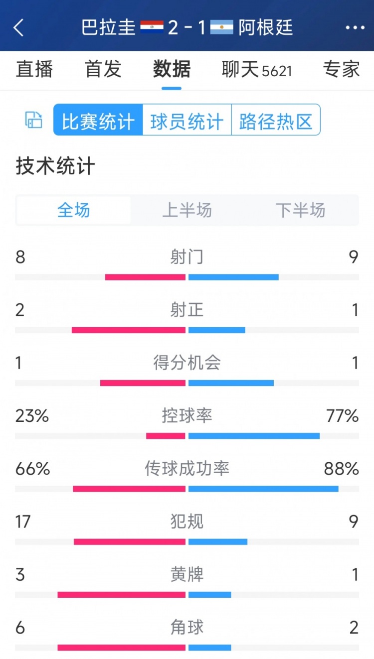 阿根廷1-2巴拉圭全場(chǎng)數(shù)據(jù)：射門(mén)9-8，射正1-2，阿根廷控球率77%