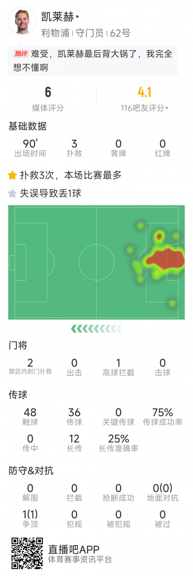 本場要背鍋，凱萊赫本場數(shù)據(jù)：3次撲救，判斷失誤導(dǎo)致被絕平