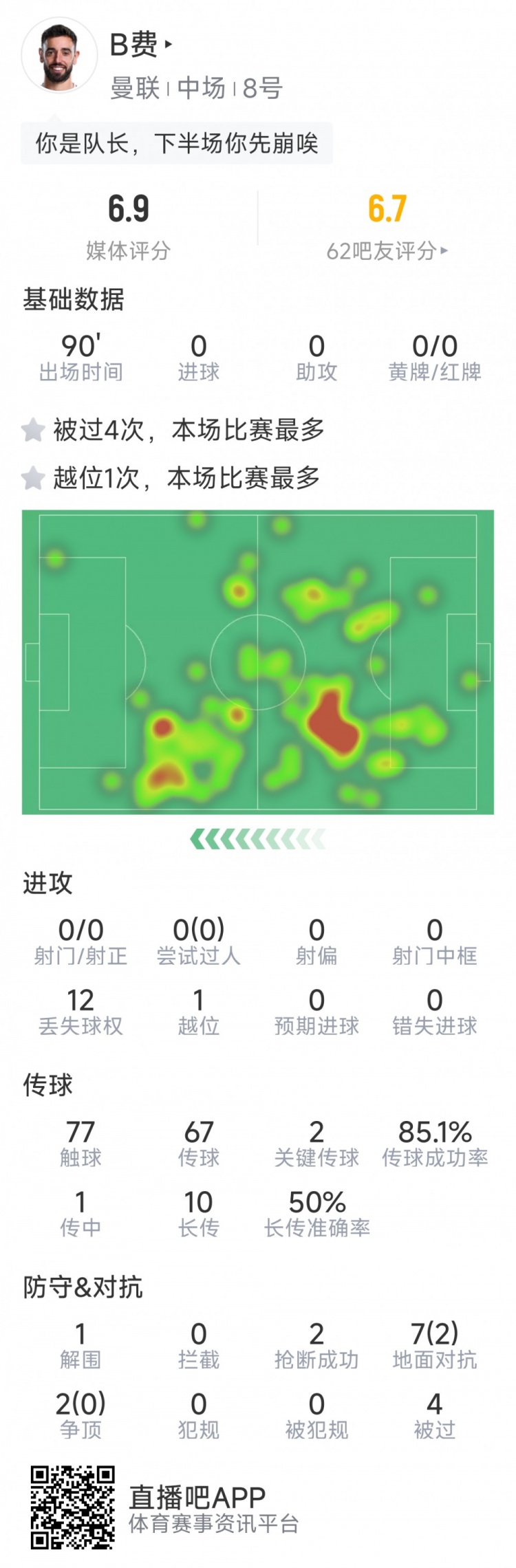 B費本場數(shù)據(jù)：0射門，2次關鍵傳球，2次搶斷，4次被過