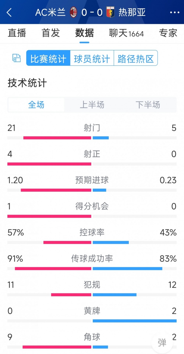 圍攻無(wú)果，AC米蘭0-0熱那亞全場(chǎng)數(shù)據(jù)：射門21-5，射正4-0