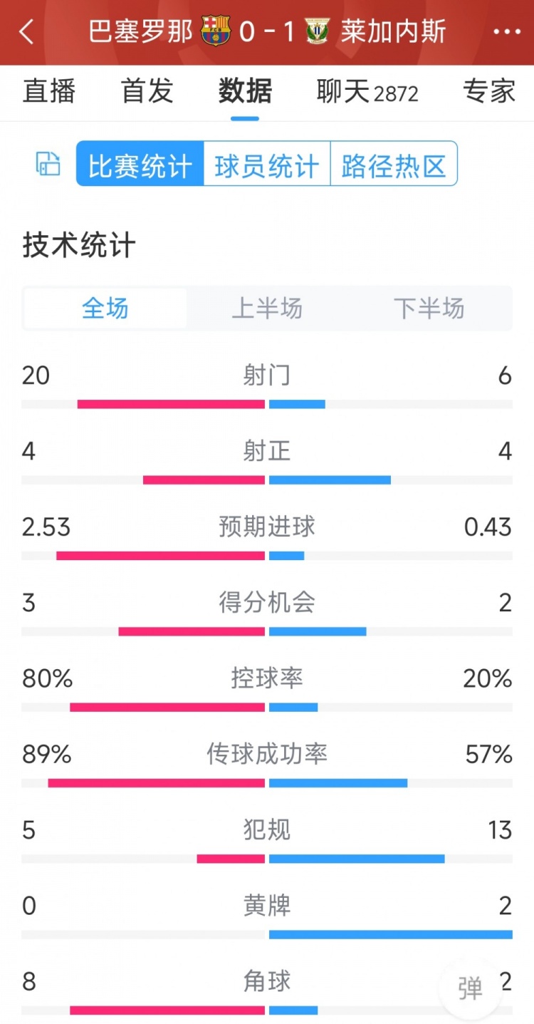 空有八成控球率，巴薩0-1萊加內(nèi)斯全場數(shù)據(jù)：射門20-6，射正4-4