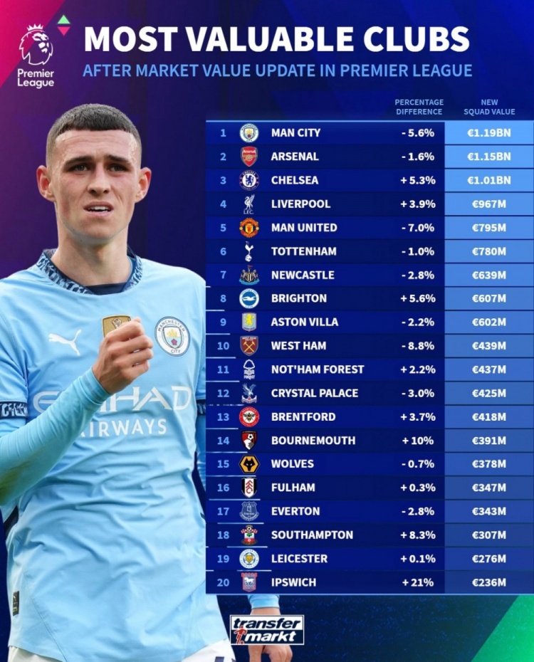 德轉(zhuǎn)列英超球隊身價榜：曼城11.9億歐居首，阿森納次席&藍軍第三