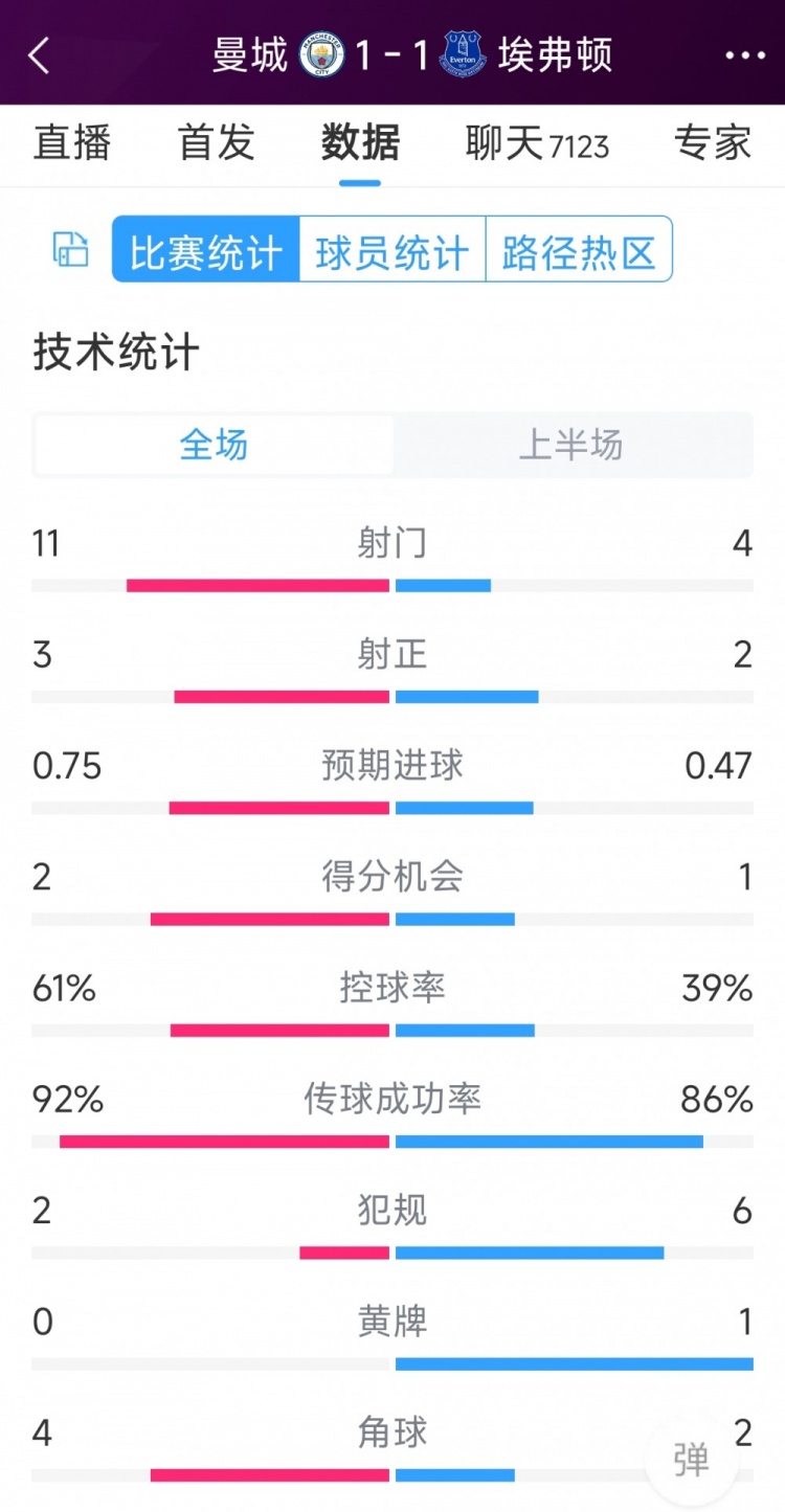 曼城vs埃弗頓半場數(shù)據(jù)：射門11-4，射正3-2，得分機(jī)會(huì)2-1