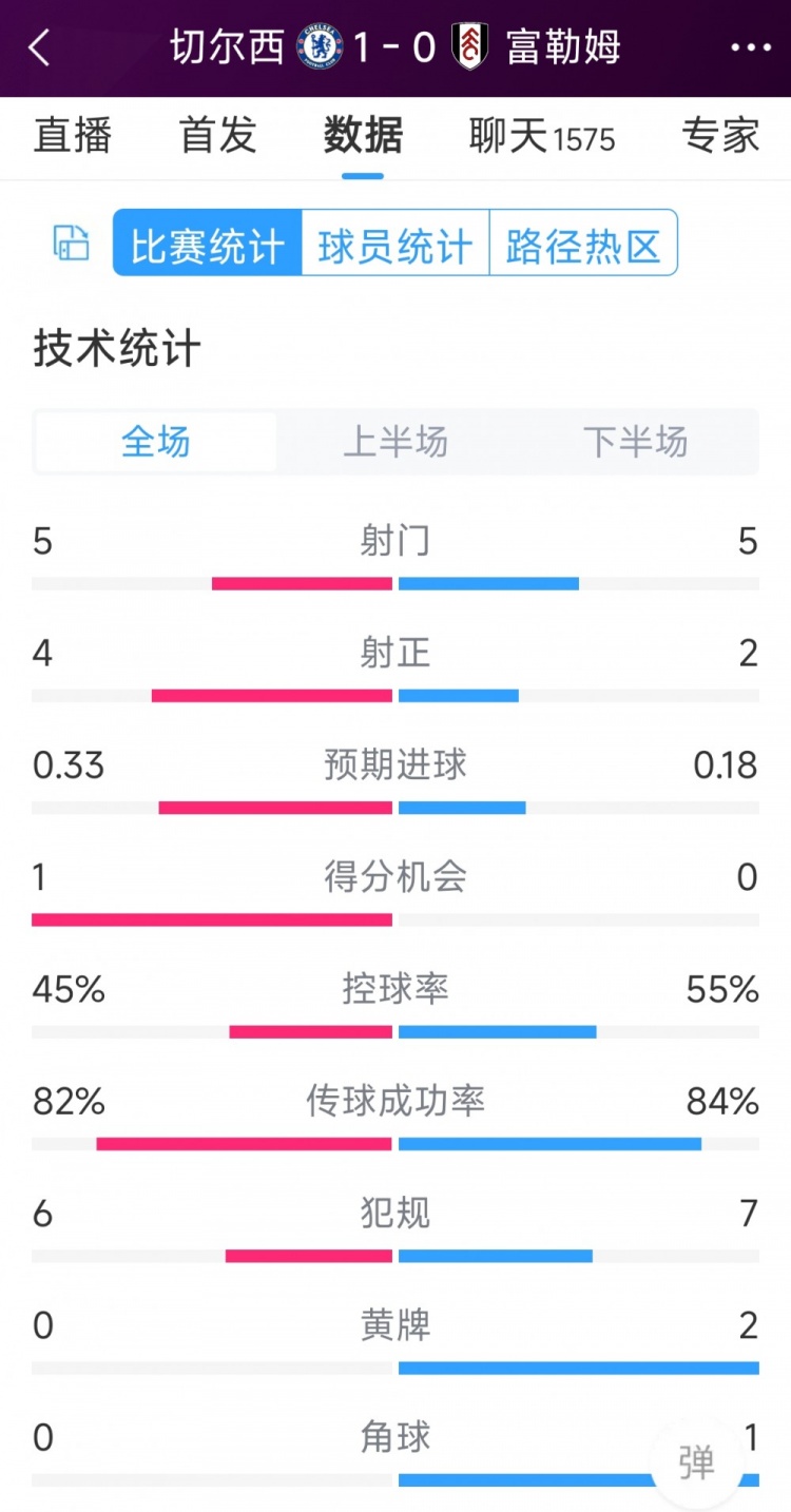 切爾西vs富勒姆半場(chǎng)數(shù)據(jù)：射門5-5，射正4-2，得分機(jī)會(huì)1-0