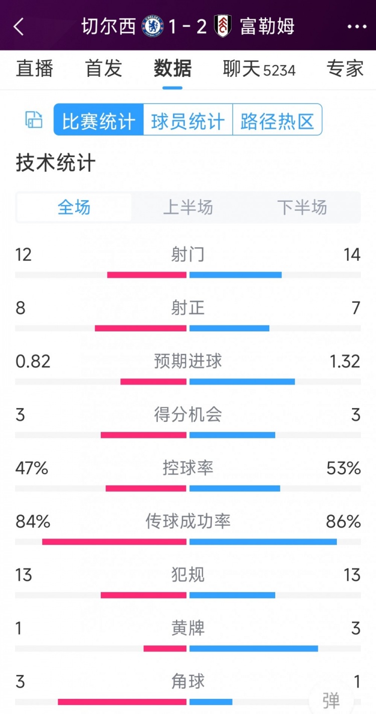 遭逆轉(zhuǎn)絕殺，切爾西1-2富勒姆全場(chǎng)數(shù)據(jù)：射門(mén)12-14，射正8-7